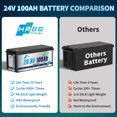 24V 100Ah LiFePO4 Lithium Battery,for RV,Camper,Solar,Marine,Boat,Backup Power,Smart 100A BMS,HRBEENERGY 15000+Deep Cycles,10 Years Lifetime