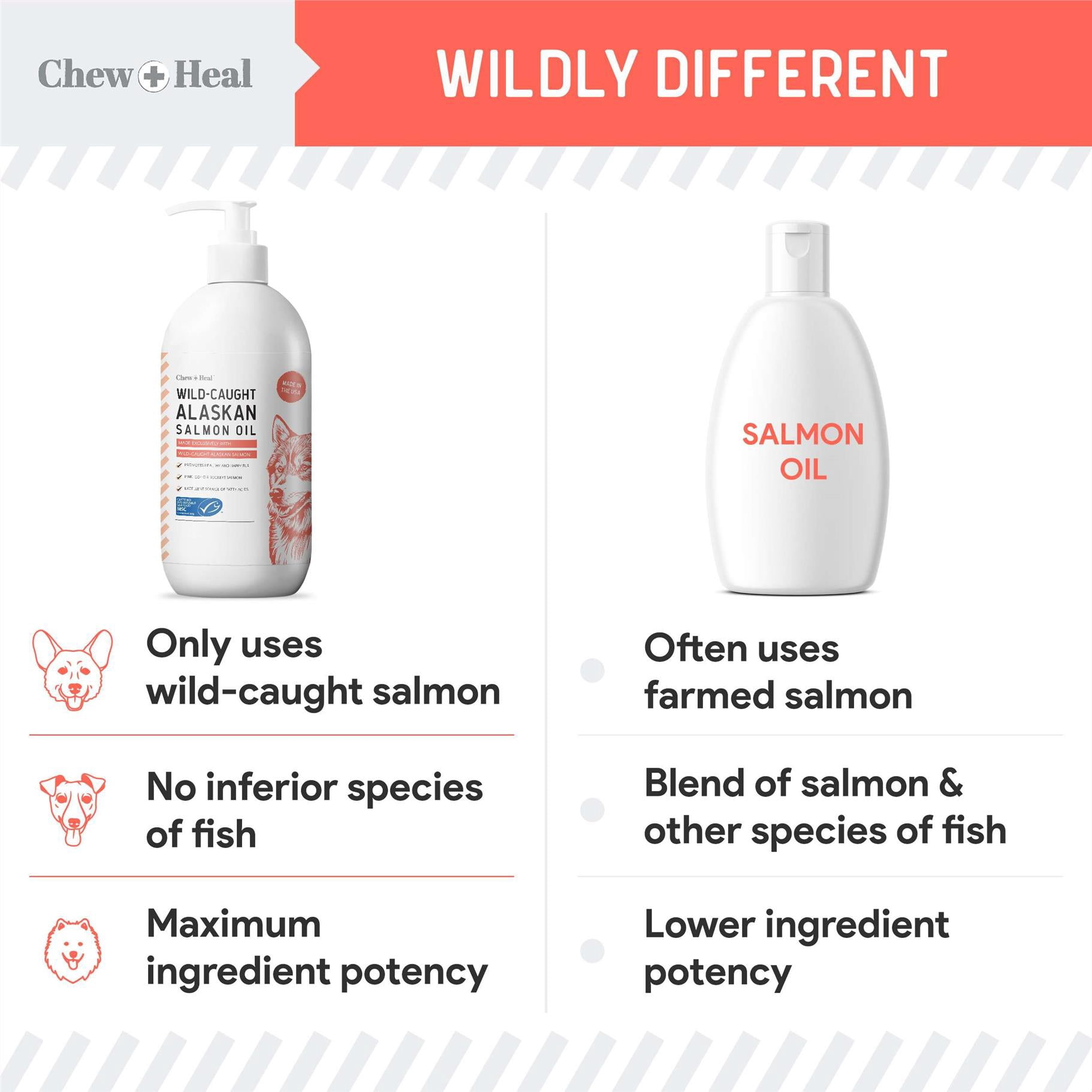 Chew + Heal Pure Wild Caught Alaskan Salmon Oil for Dogs - MSC Certified - 16 oz. Pump Cap - Omega-3 and 6, EPA, and DHA