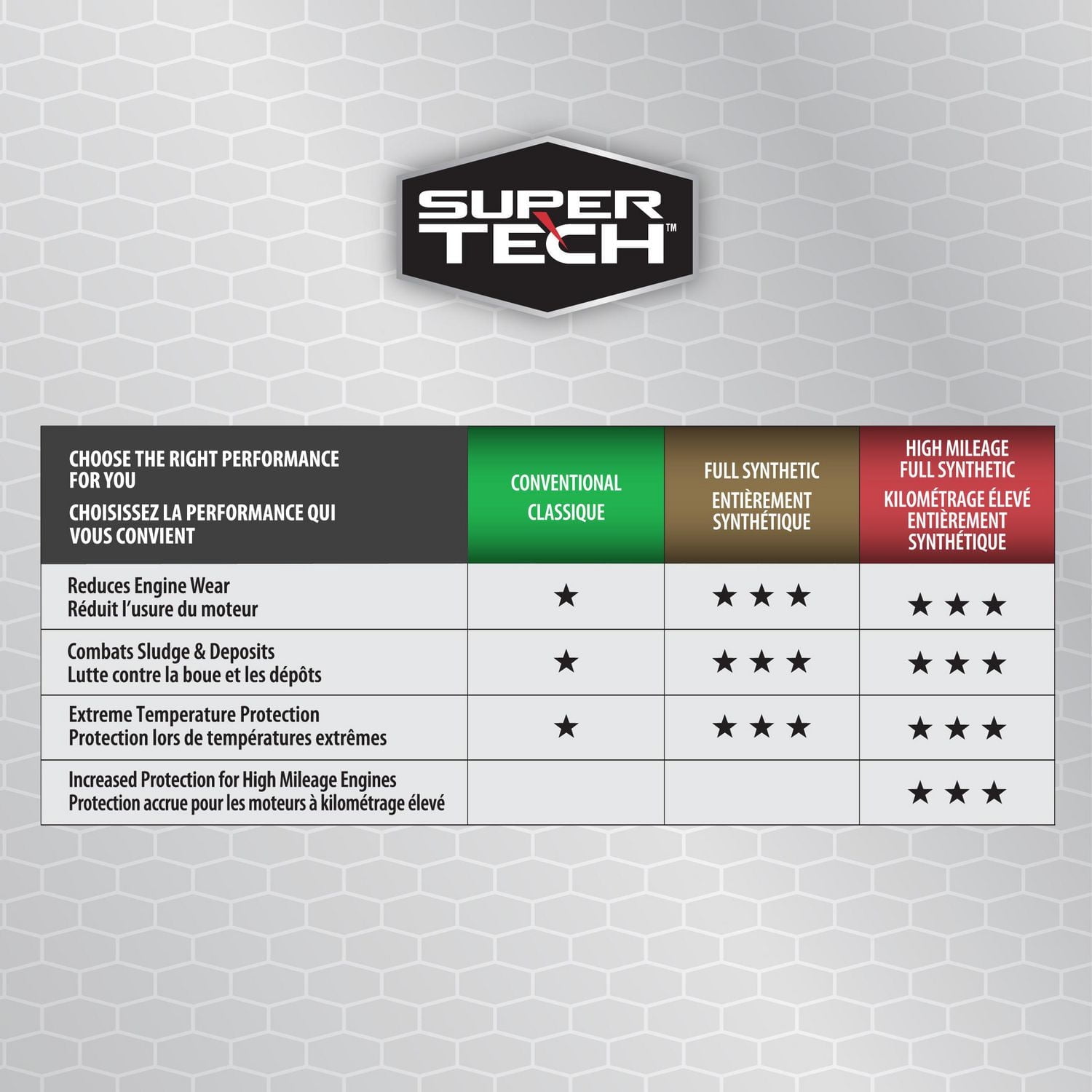 Huile moteur entièrement synthétique 10w-30 Super Tech 5 litres