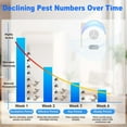 thumbnail image 7 of Ultrasonic Pest Repeler, 6 Pack Electronic Pest Control Plug in Indoor Reject Mouse Rodents Mosquito Spider Rats Bugs Repelent for House, Kitchen, Office, Garage, Warehouse, 7 of 7