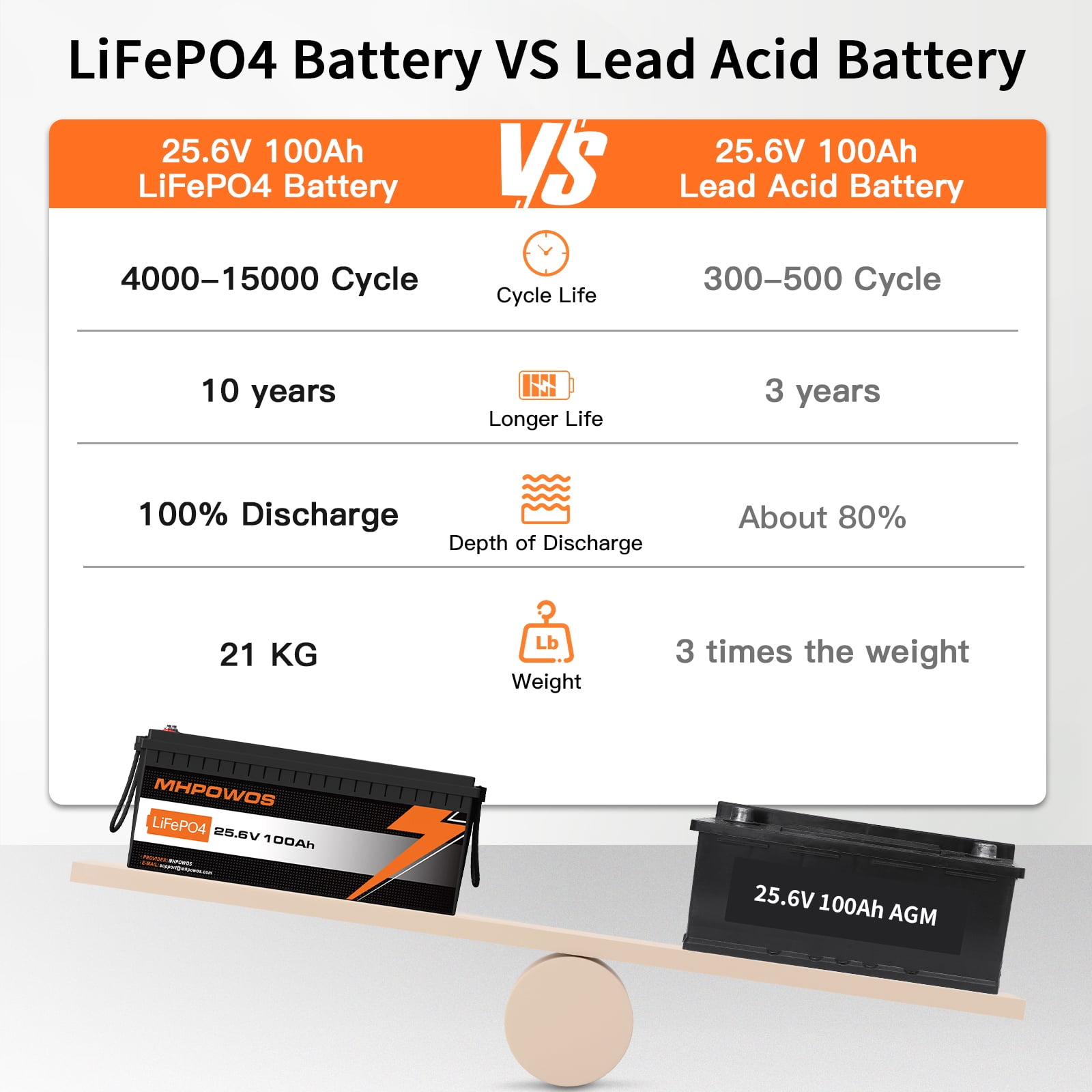 MHPOWOS 2 Pack 24V 100Ah LiFePO4 Lithium Battery, Built-in 100A BMS 15000+ Deep Cycle Grade A Cell Lithium Battery for Fish Finder, Power Wheels, Trolling Motor, Marine, Solar System