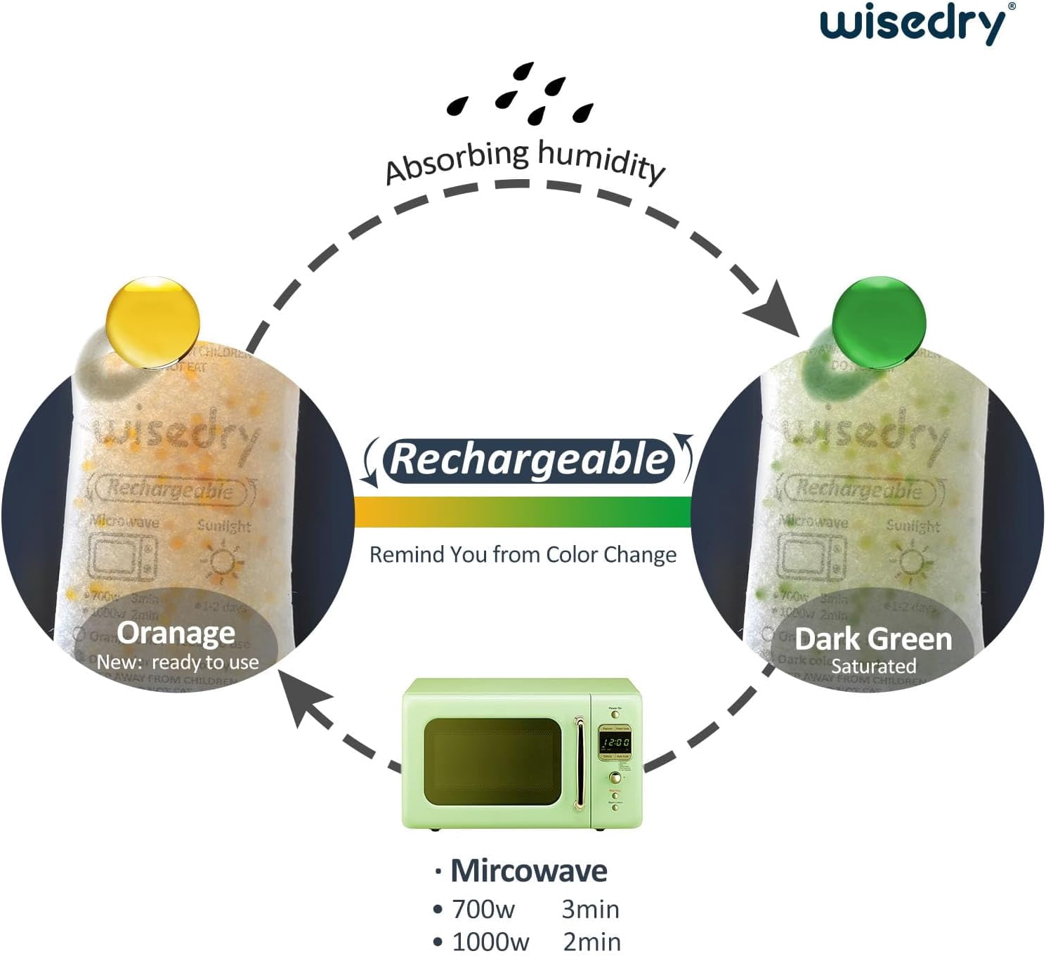 wisedry 50 Gram [10 Packs] Silica Gel Desiccant Packets Microwave Fast Reactivate Moisture Absorbers Bags with Indicating Beads for Closet Gun Safes Bathroom Food Grade