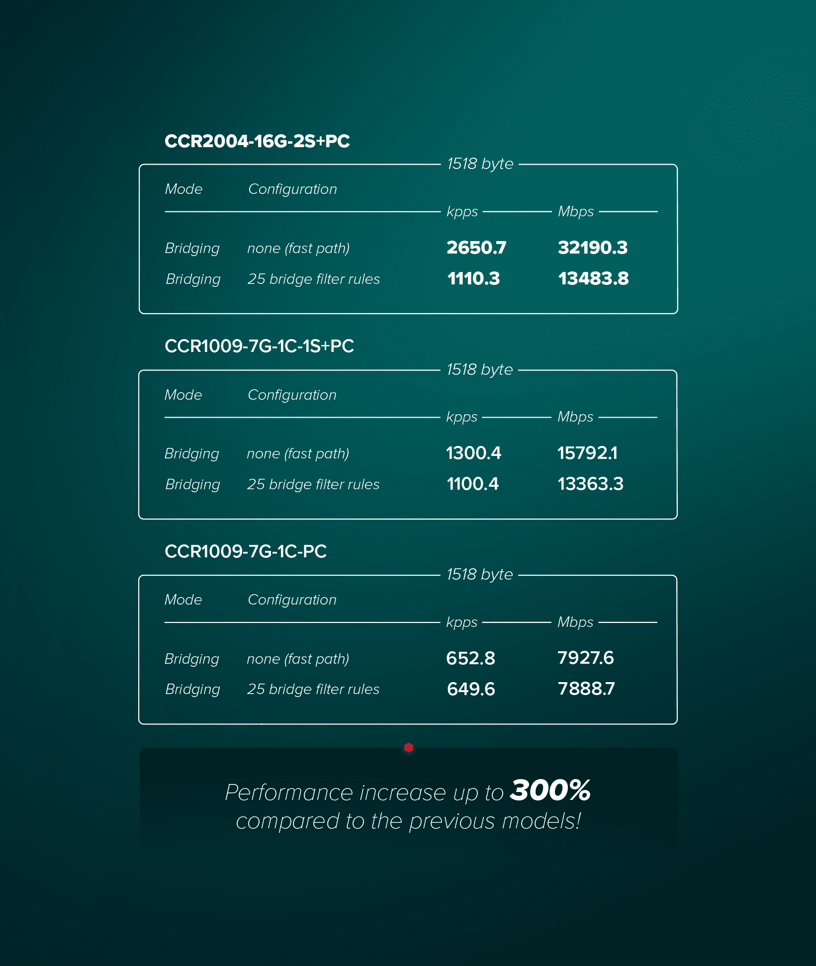 Mikrotik CCR2004-16G-2S+PC Ethernet Router 16x Gigabit Ethernet Ports, 2x10G SFP+ Cages.