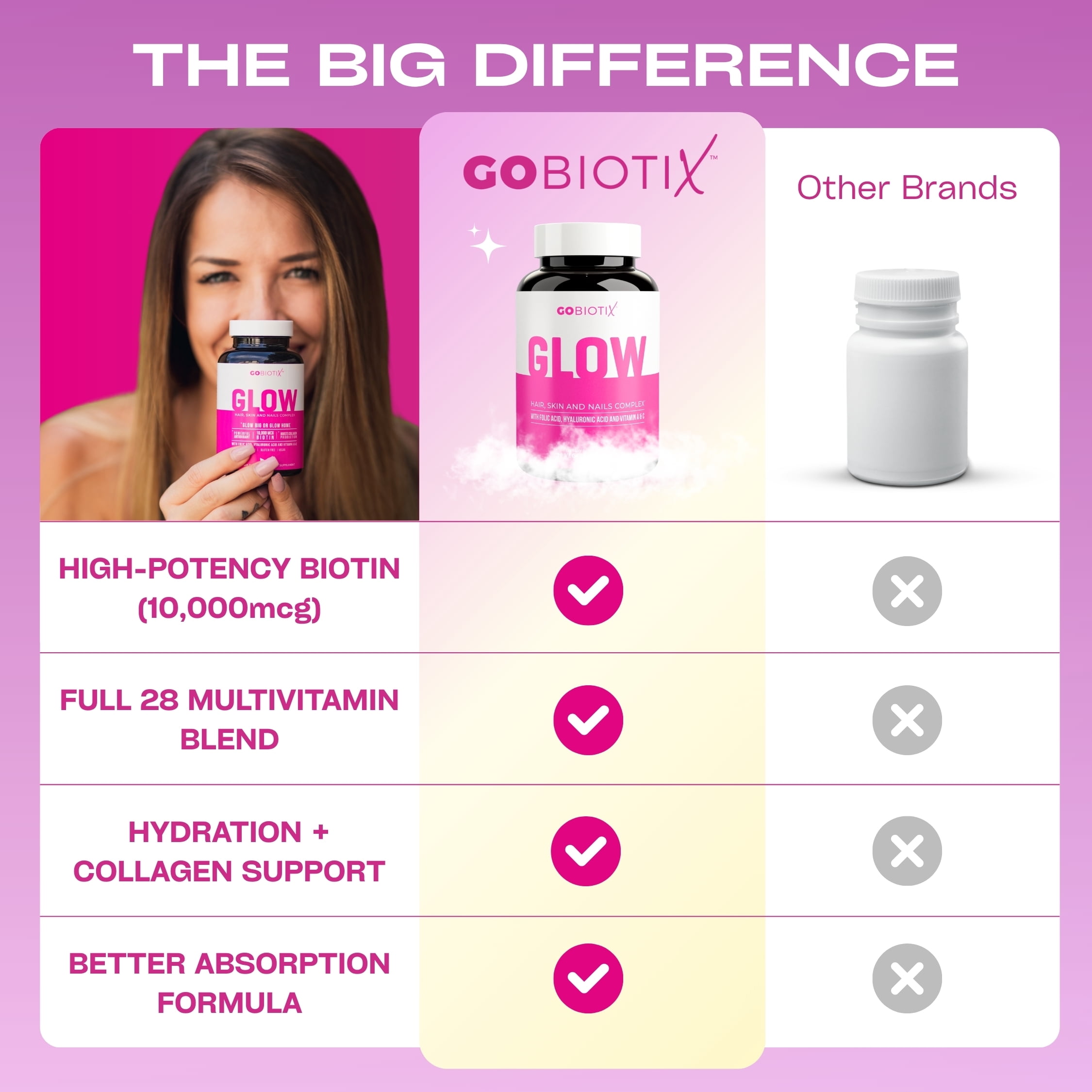 GoBiotix Glow Biotin 10000mcg, Collagen Boost Hair, Skin & Nails Multivitamin with Hyaluronic Acid, 90 Caps