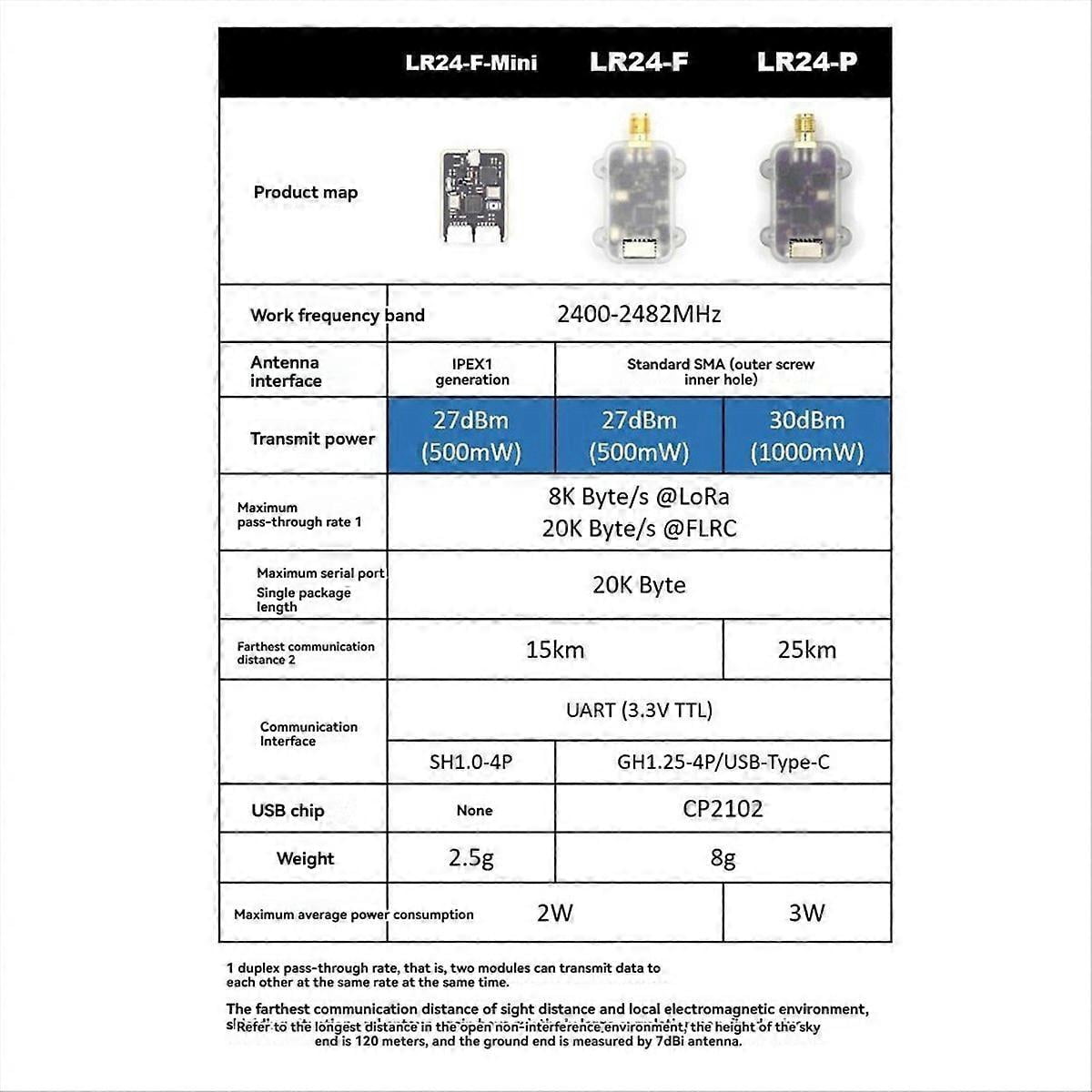 LR24-P 2.4G LoRa Radio Telemetry Module for Pixhawk Ardupilot PX4 ...