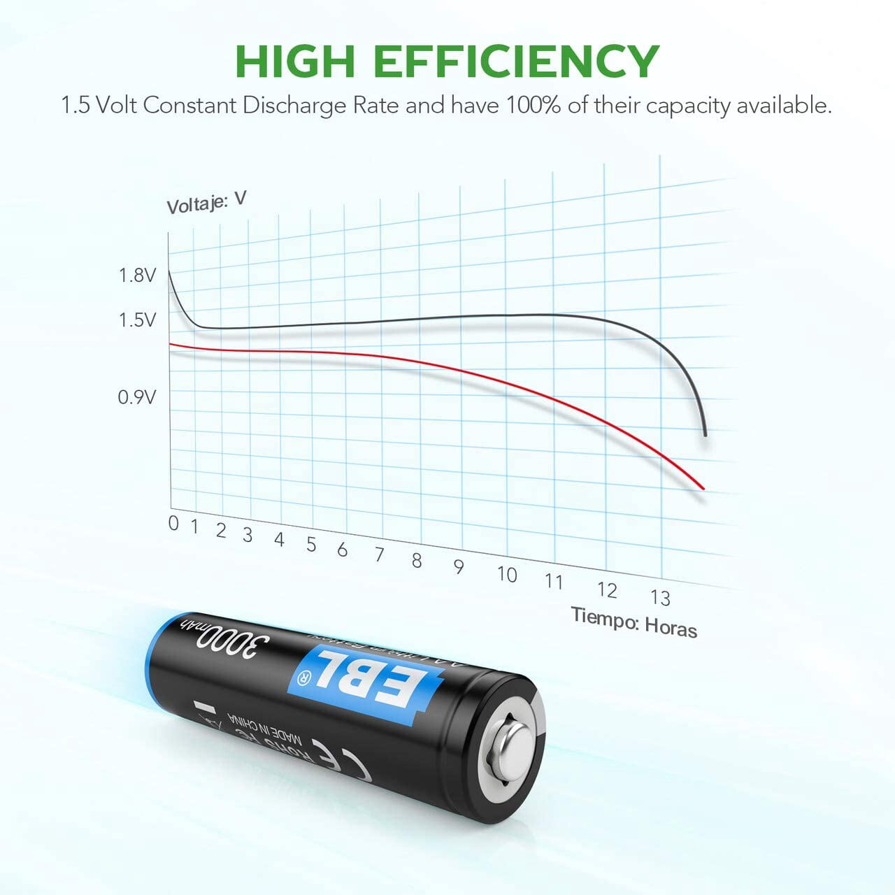 EBL 12 Pack 3000mAh 1.5V AA Lithium Batteries - High Performance Constant Volt AA Lithium Battery for High-Tech Devices (Non-Rechargeable)