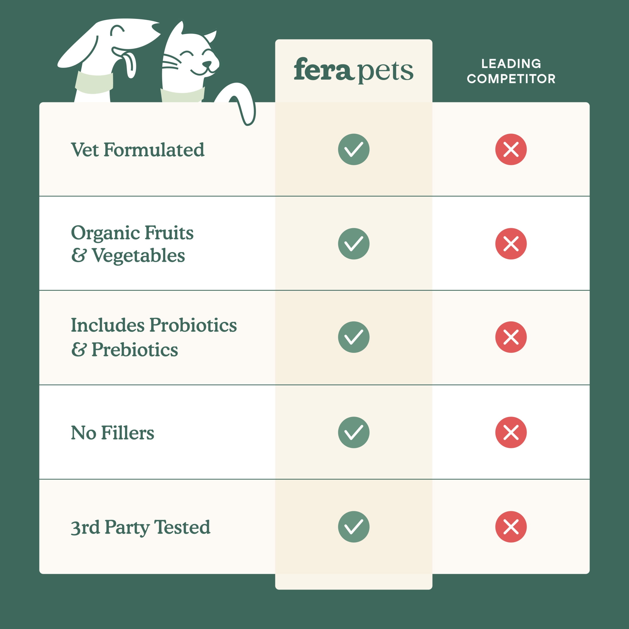 Fera Pets Cat & Dog Whole Food Multivitamin Topper - With Probiotics - Essential Cat & Dog Vitamins and Minerals - 3.7 oz