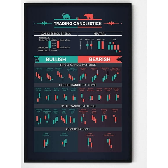 Candlestick Pattern Poster for Trader - Stock Market, Forex Trading Charts - Wall Street Artwork Home Office Decor Aluminum Sign Size: 12 x 8 Inches