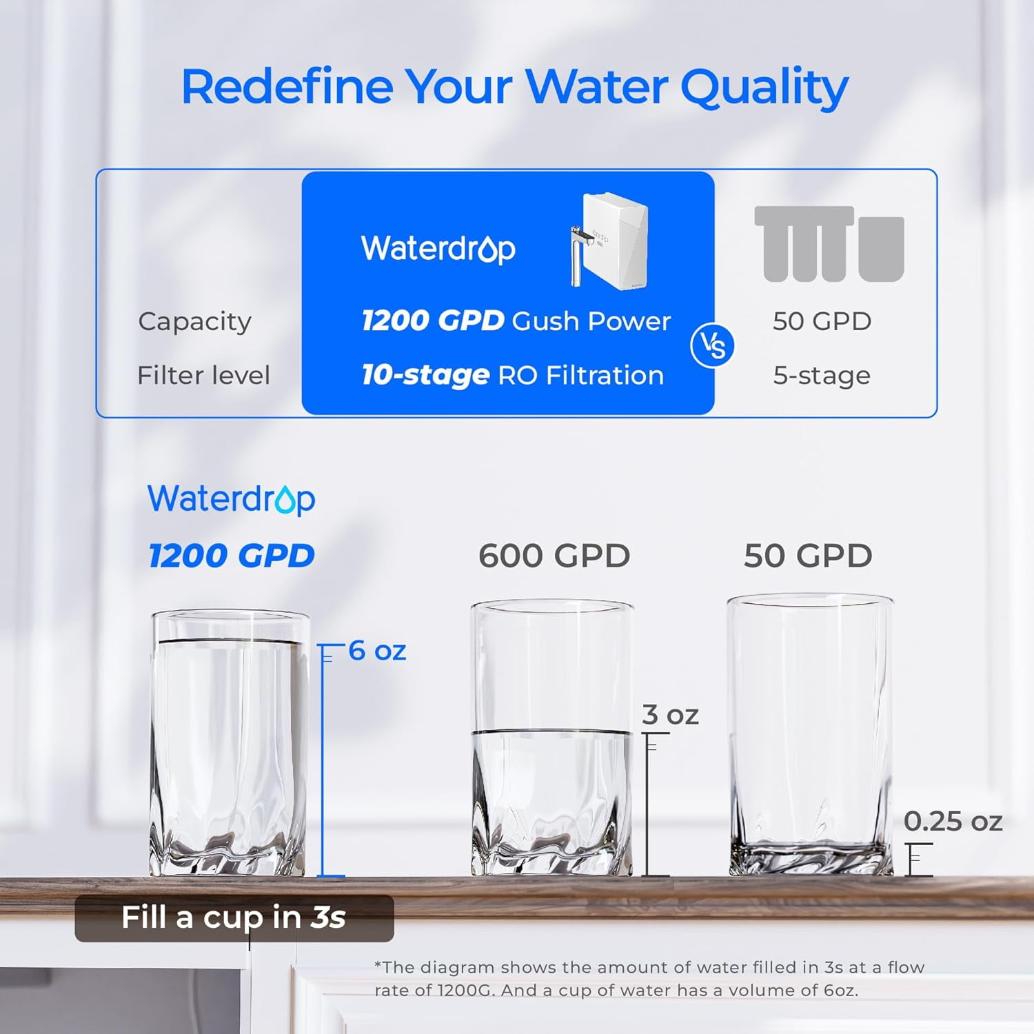 Waterdrop X12-Basic Tankless RO Water Filte 1200 GPD Undersink Reverse Osmosis System, 10-Stage Filtration RO Water Filtration System, 3:1 Pure to Drain, BPA Free