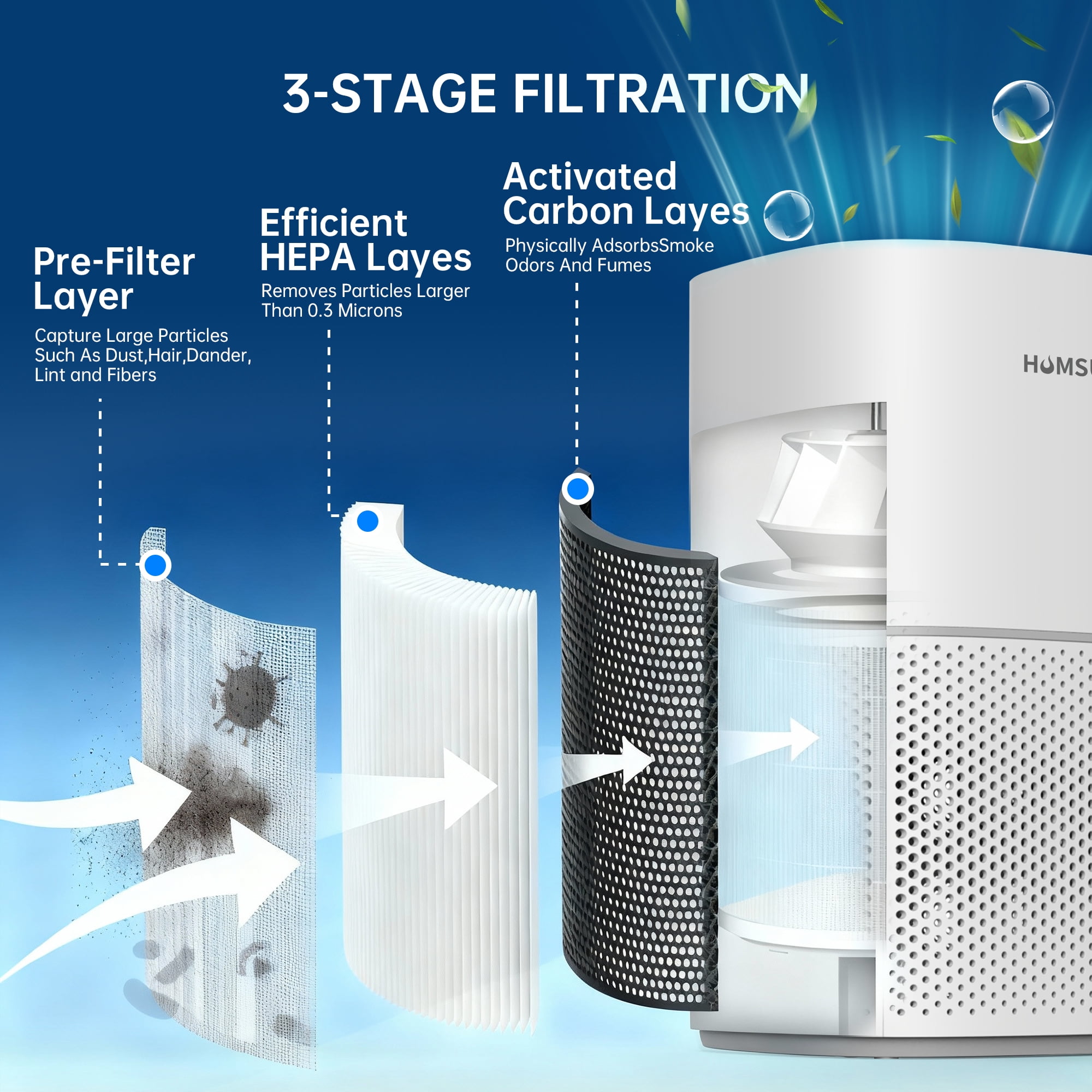 HUMSURE Air Purifier for Home Large Room up to 3500 Sq.ft/H, Air Purifier for Allergies and Asthma, 4-Stage Hepa Filter Air Purifier, Remove 99.97% Pet Hair Dust