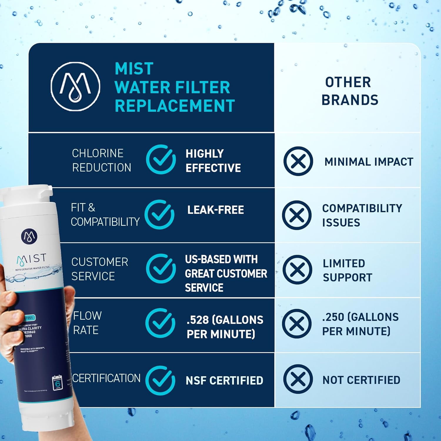 Mist Ultra Clarity Refrigerator Water Filter Replacement Cartridge for Bosch, Compatible with 644845, 9000077104, 9000194412, Haier 0060820860, 0060218744, Miele KWF1000, Bosch Water Filter, 2-Pack