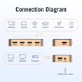 thumbnail image 3 of HDMI Splitter, 5 in 1 Out 4K HDMI Switch with Remote Control for PS3 XBOX 360 PS4 Sky Box DVD HDTV Projector, 3 of 5