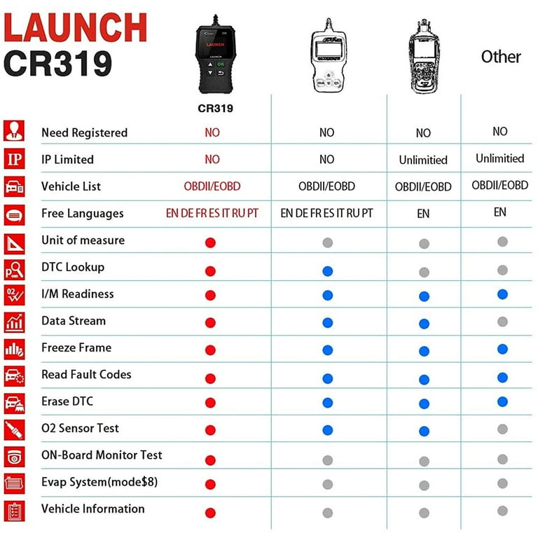 LAUNCH Lector de código de falla del motor del escáner OBD2, lector de  código CR319, herramienta de escaneo de diagnóstico CAN soporta búsqueda  DTC