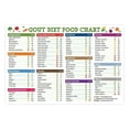 thumbnail image 1 of Healthy Diet Cheat Sheet Poster - Essential Low Purine Foods Chart & Uric Control Guide, Nutrition Checklist for Wall Decor poster Unframed12x18inch(30x45cm), 1 of 1