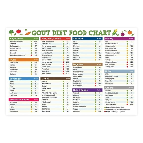 Healthy Diet Cheat Sheet Poster - Essential Low Purine Foods Chart & Uric Control Guide, Nutrition Checklist for Wall Decor poster Unframed12x18inch(30x45cm)