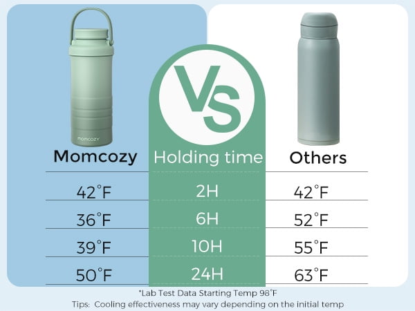 Momcozy 22oz Portable Breast Milk Cooler with 2 Bottles - 24 Hour Cooling