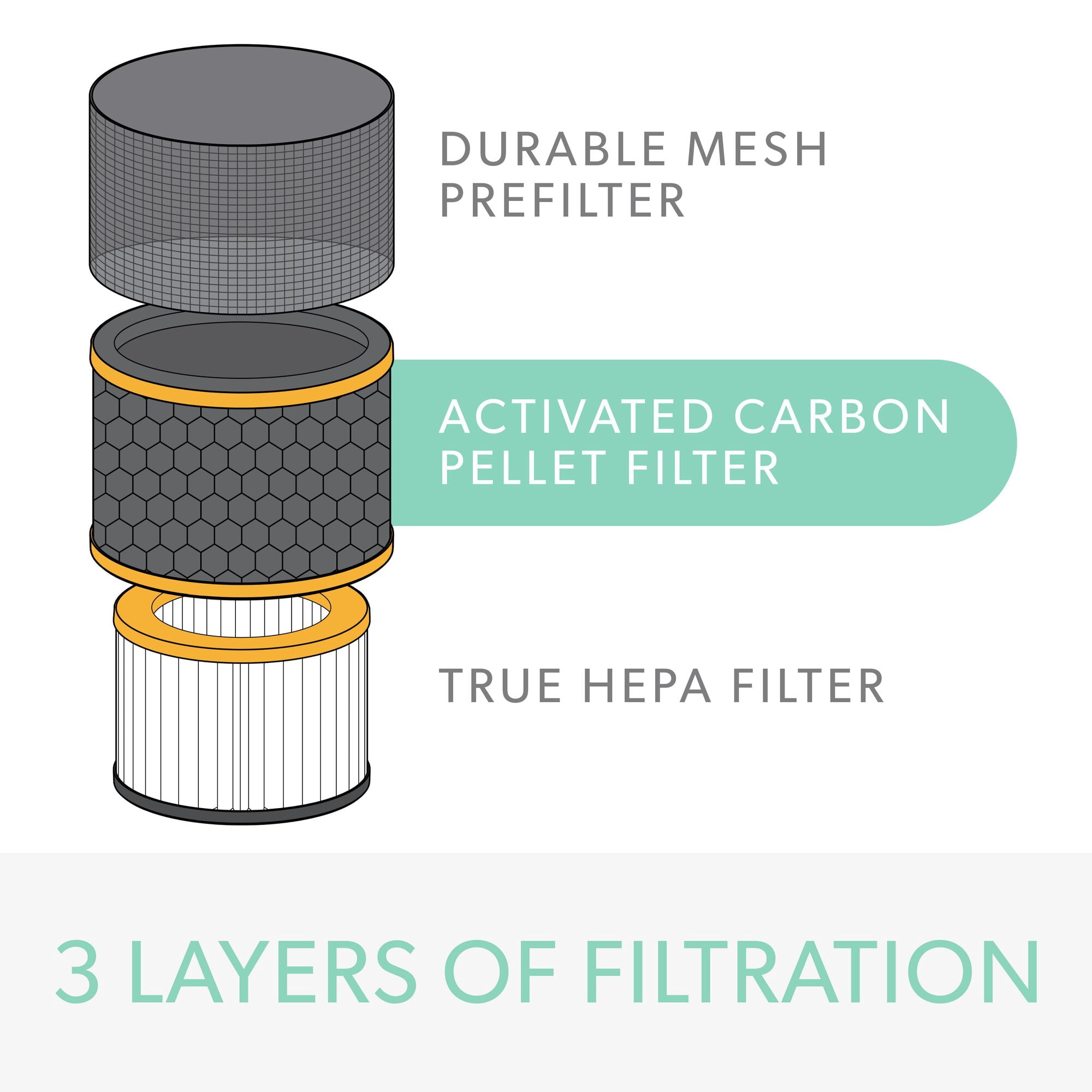 DuPont Odor VOC Filter with True HEPA for TruSens Small Air Purifier - Air