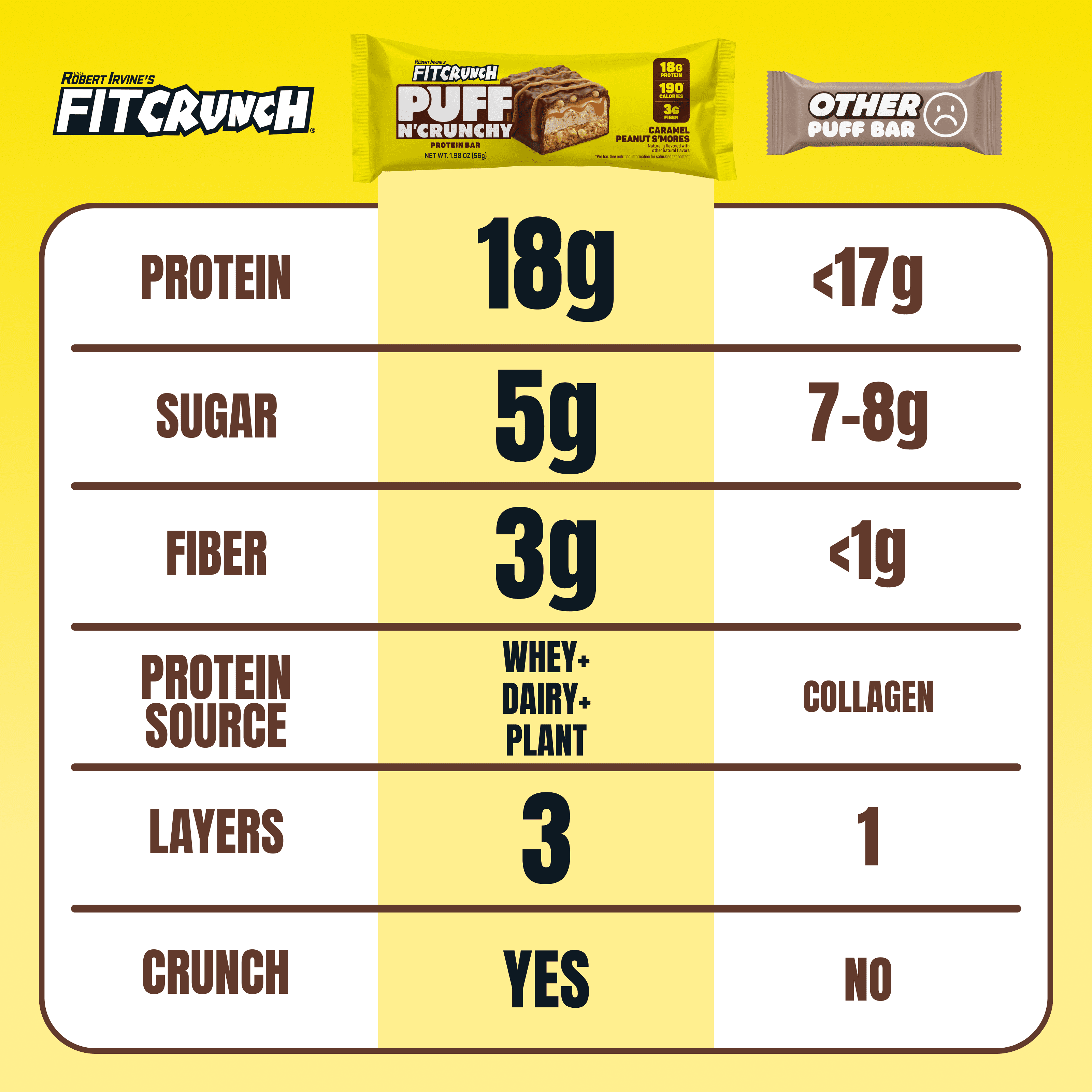 FITCRUNCH Puff n' Crunchy, Peanut Caramel Smores, 18g Protein, 4 Count