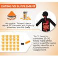 thumbnail image 4 of Qunol Turmeric Curcumin with Ultra High Absorption 1000mg for Joint Support, 30 Softgels, 4 of 10