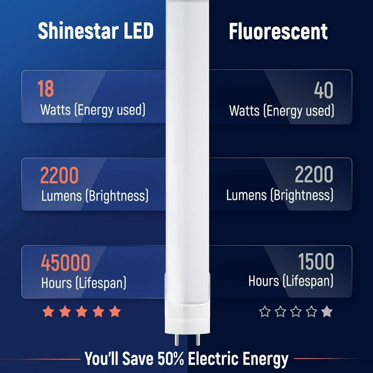 18-Watt 4 ft. Linear T8 Rotatable Clear 5000K LED Tube Light Bulb (24-Pack) 18-Watt 4 ft. Linear T8 Rotatable Clear 5000K LED Tube Light Bulb (24-Pack)