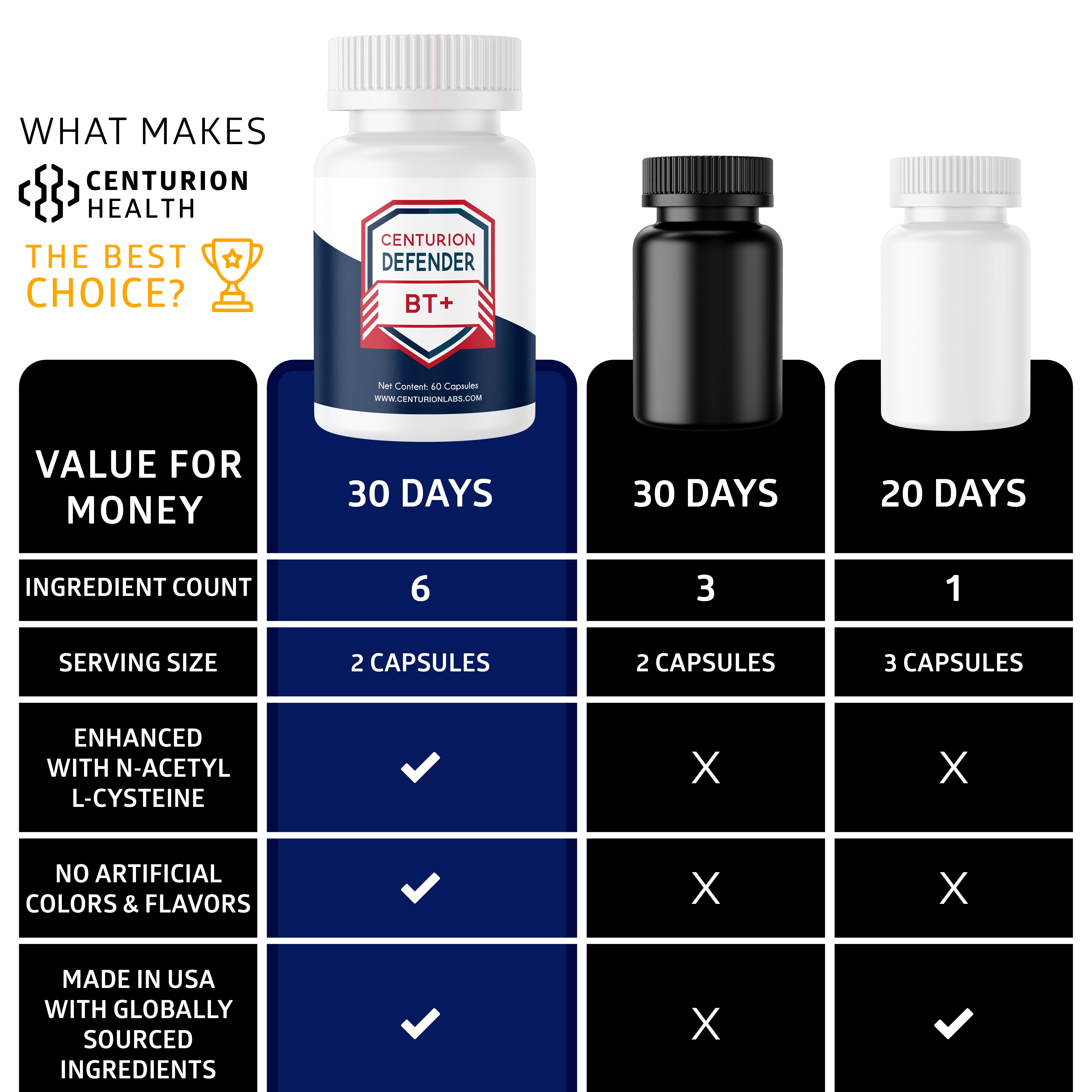 Centurion Defender BT+, Natural Circulation Supplement with Black Cumin Seed, Bromeliad, Luteolin, NAC, Serrapeptase and Lumbrokinase to Support Optimal Blood Flow, 60 Caps