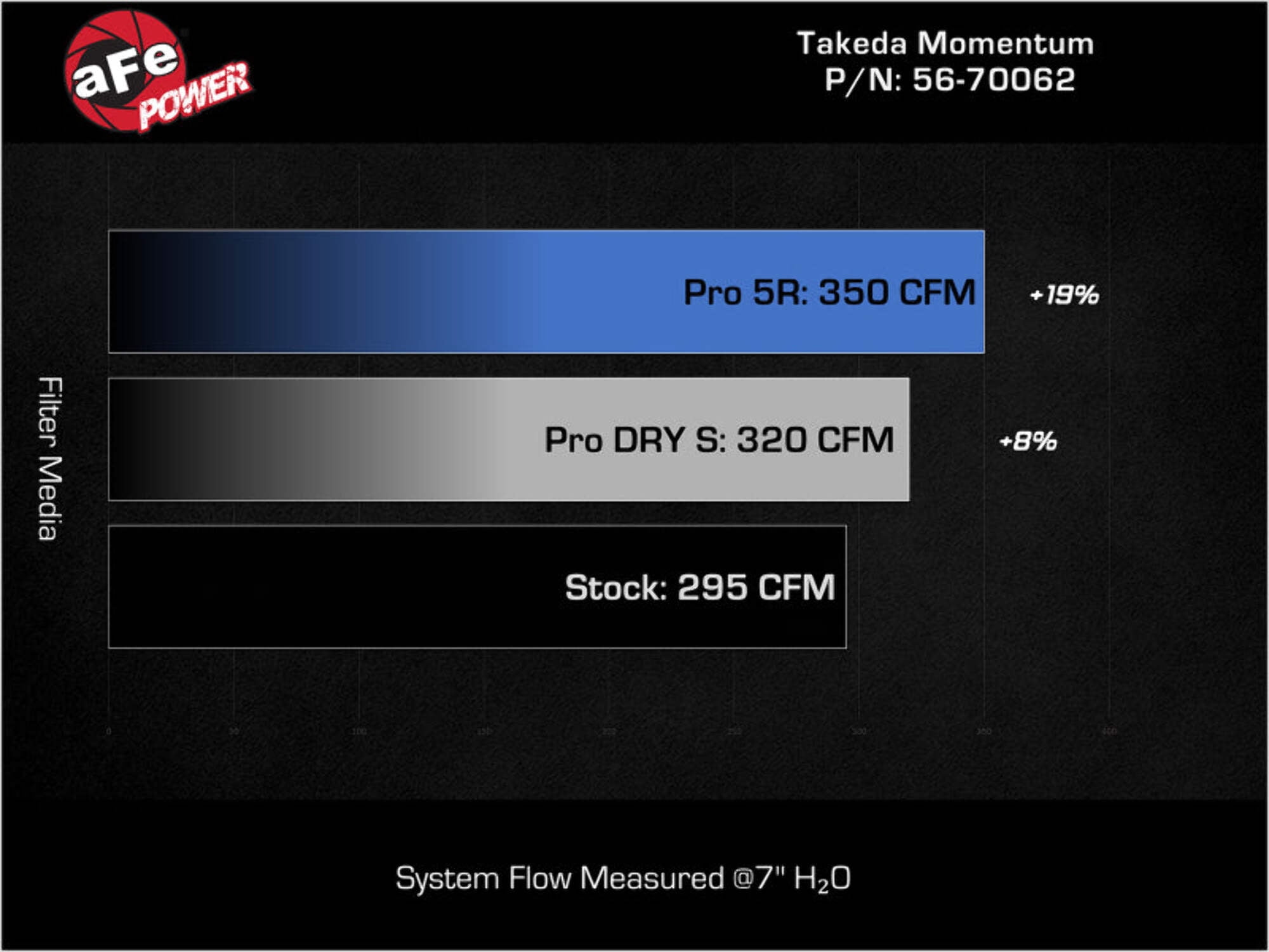 aFe Takeda Momentum Red Edition Cold Air Intake System with Pro DRY S Filter for Honda Civic Type R 2023-2025 and Acura Integra Type S 2024-2025