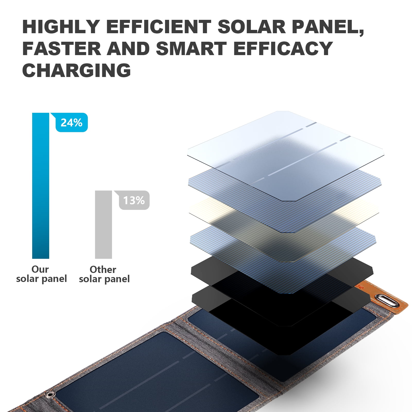 BigBlue 14W Solar Panel Charger with USB(5V/2.4A), Folding Portable Solar Phone Charger for Smart Phone Charging Hiking Camping Emergency Outdoors, IPX4 Waterproof