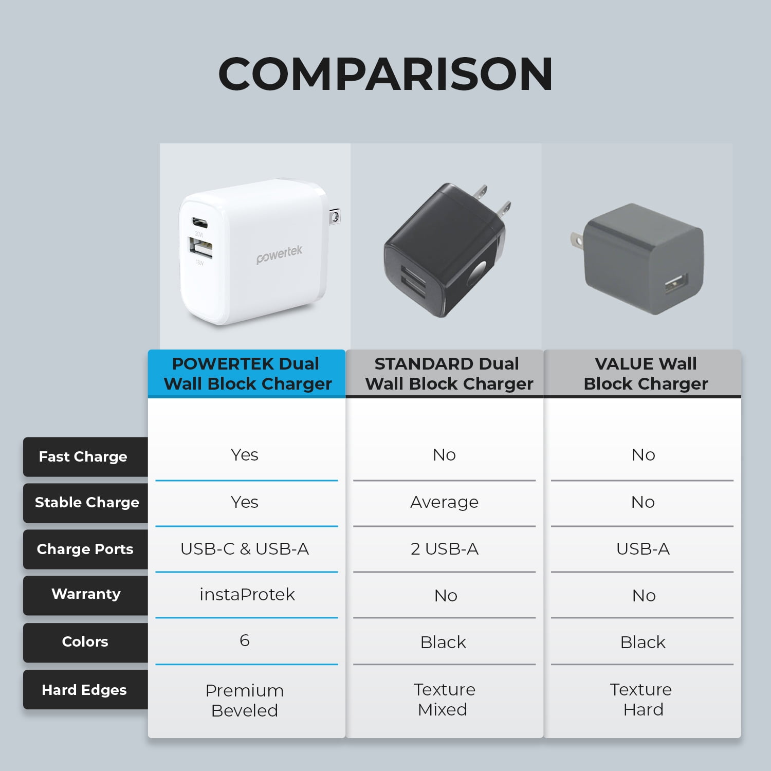 Liquipel Powertek Two Tone 20W Combo Wall Charger - White