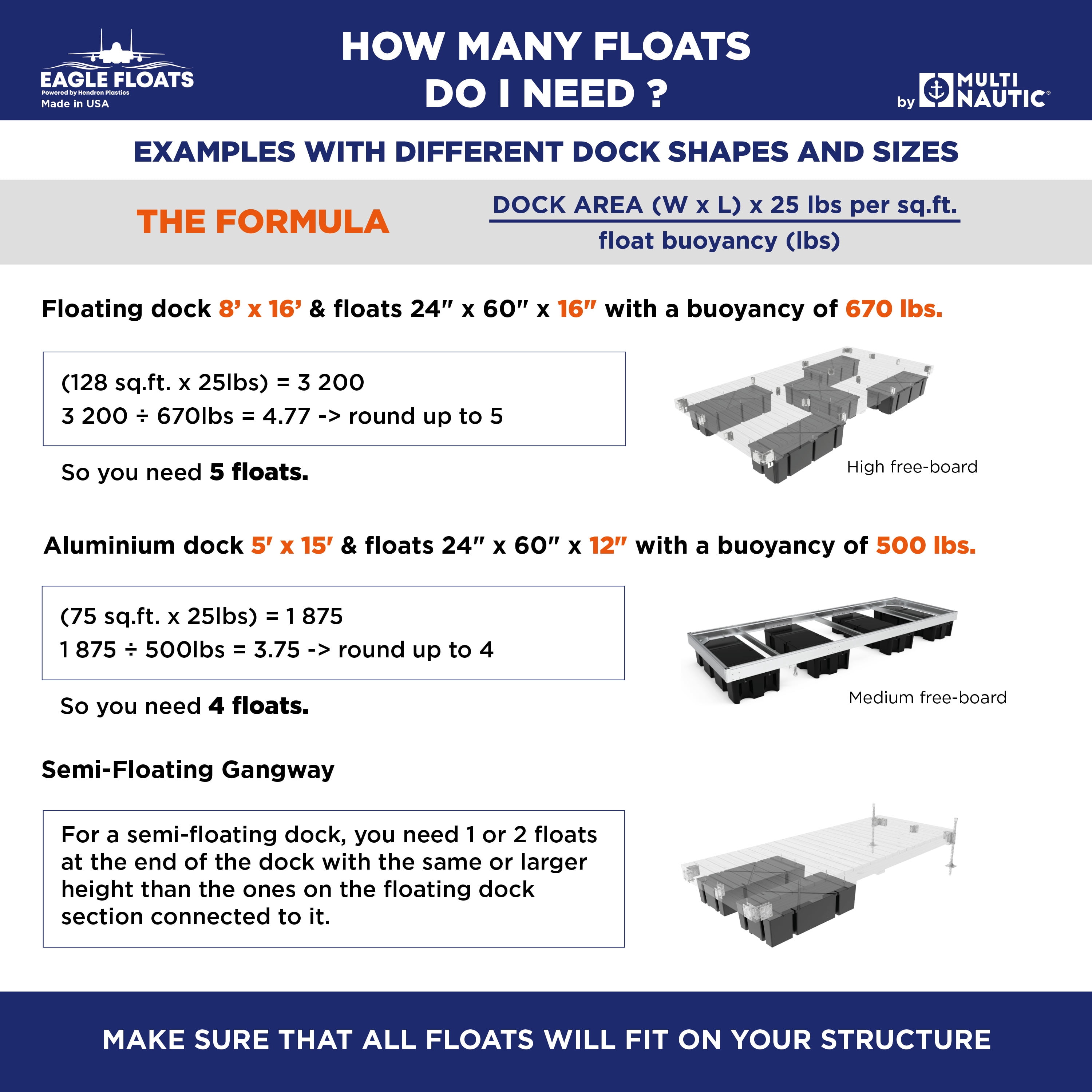 Multinautic Eagle Floats 24 in. x 48 in. x 24 in. High Freeboard Foam Filled Heavy Duty Dock Float Drum