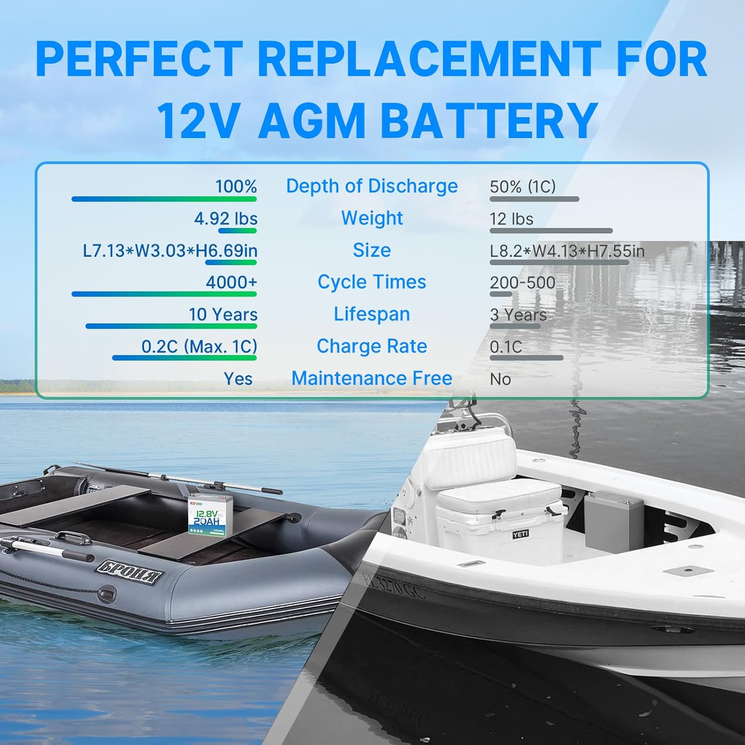 Redodo 12V 20Ah LiFePO4 Battery, 4000+ Deep Cycles Lithium Battery with 20A BMS, 256Wh Energy, Perfect for Kayak Finshfinder, Ice Fishing, Electric Fishing Reel, Gps, Camping