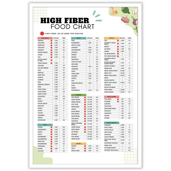 High Fiber Food List And Meal Plan Poster Rich Nutrition Healthy Food Chart Low Carb List Suitable For IBS Type 2 Diabetes High Blood Pressure Heart Disease Gut Health Poster