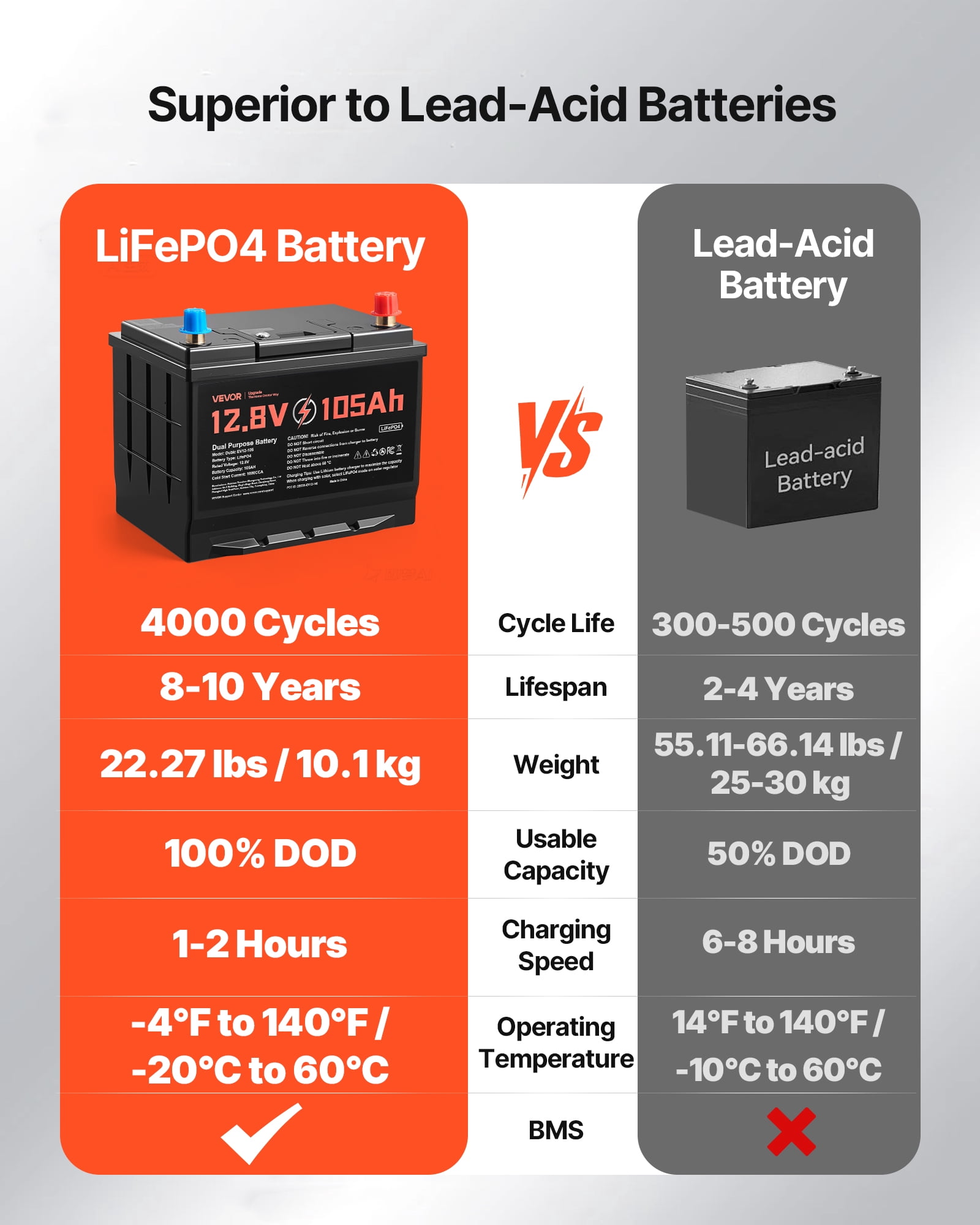 VEVOR 12V 105Ah Dual Purpose LiFePO4 Lithium Battery, 1000 CCA Group 24, Lithium-ion Starter Battery Plus Deep Cycle, Built-in Smart BMS, Car Start-Stop, for Automotive, Trolling Motor, Marine, RV