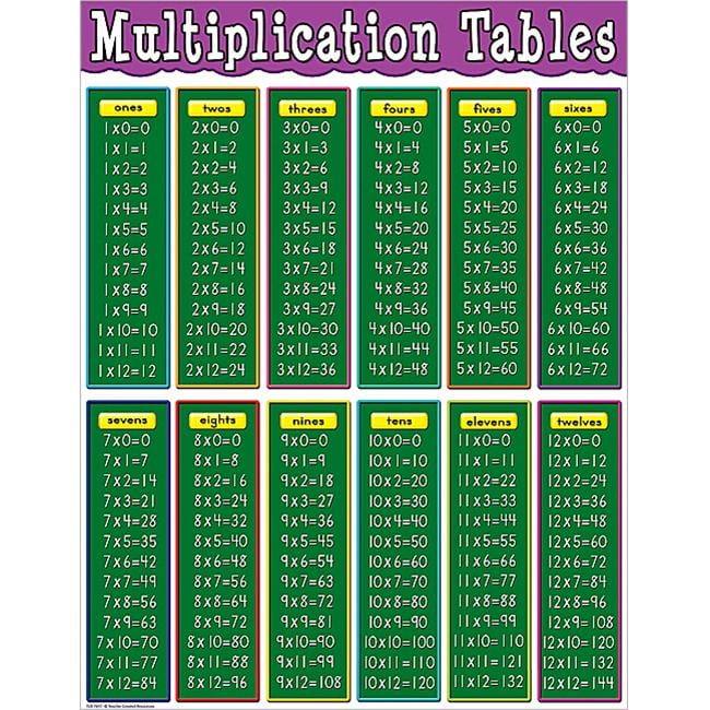 Teacher Created Resources Multiplication Tables Chart Multi Color 7697