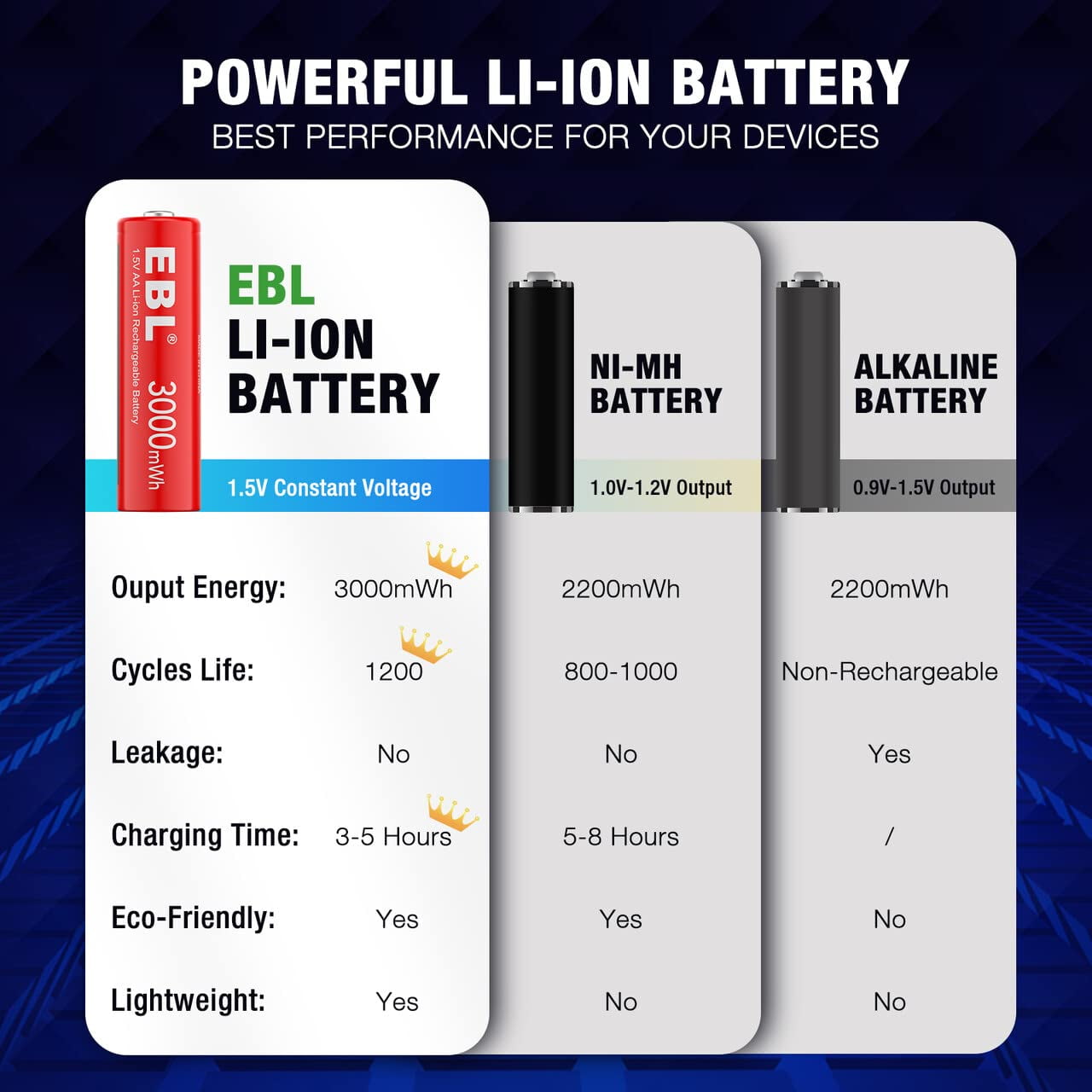 EBL AA Lithium Batteries, 1.5V 3000mAh Rechargeable AA Batteries Double A Battery 11 Pack