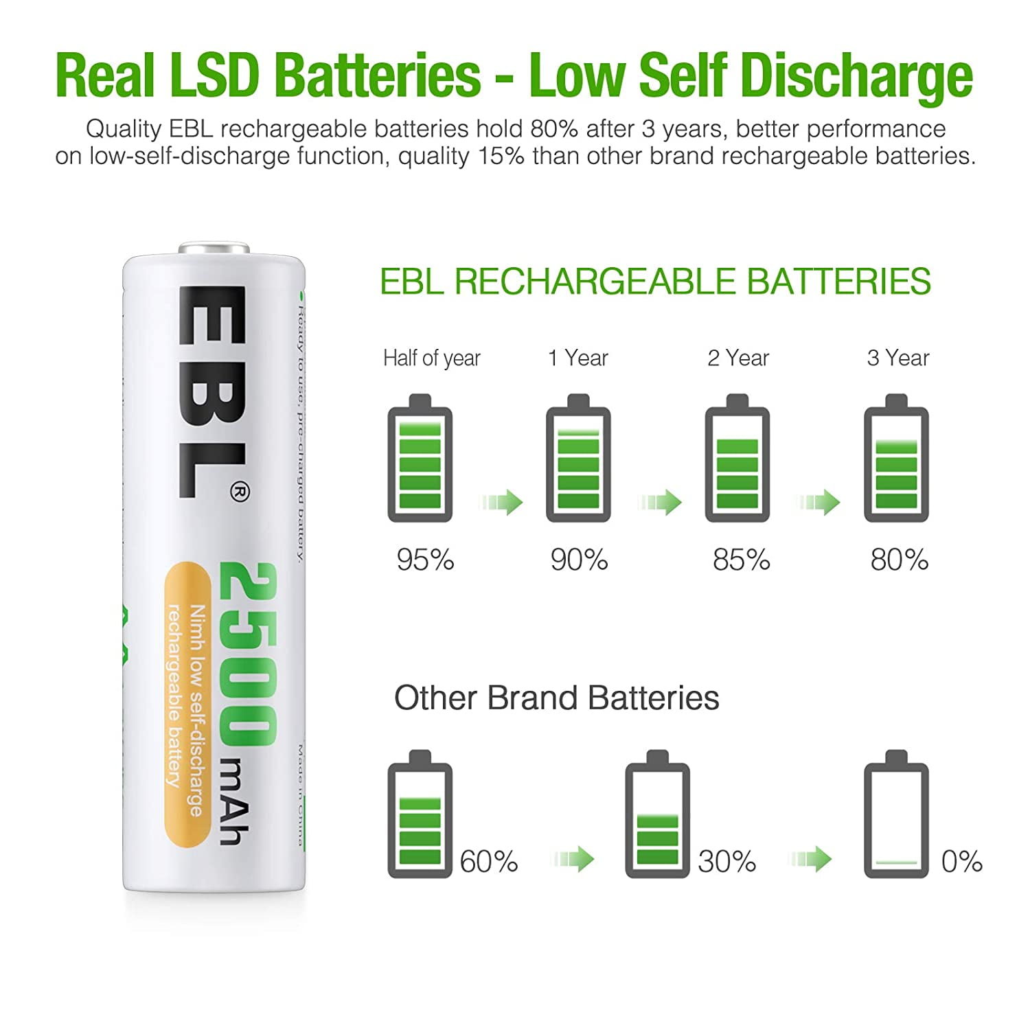 EBL AA Rechargeable Batteries 1.2V 2500mAh High Performance Pre-Charged AA Batteries - 24 Pack