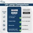 thumbnail image 2 of iSpring UVF8 LED UV Water Filter, Add-on Kit for Under Sink Water Filtration Systems, Mercury-Free, Stainless steel, 2 of 7