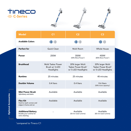 Tineco C3 Cordless Stick Vacuum - Custom Series, Blue with Extra Battery + Mini Power Brush