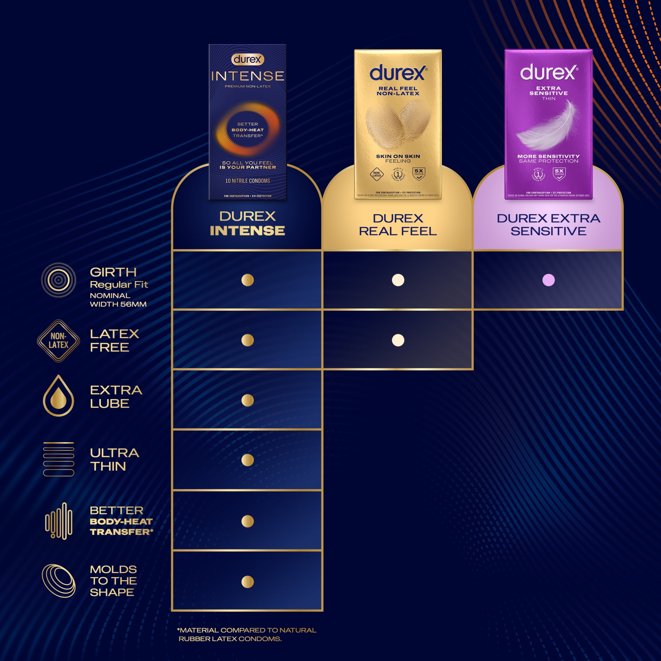 Durex Intense Ultra Thin Non-Latex Nitrile Condoms, Silicone Lubricated, 24 Count - Walmart.com Durex Intense Ultra Thin Non-Latex Nitrile Condoms, Silicone Lubricated, 24 Count - Walmart.com