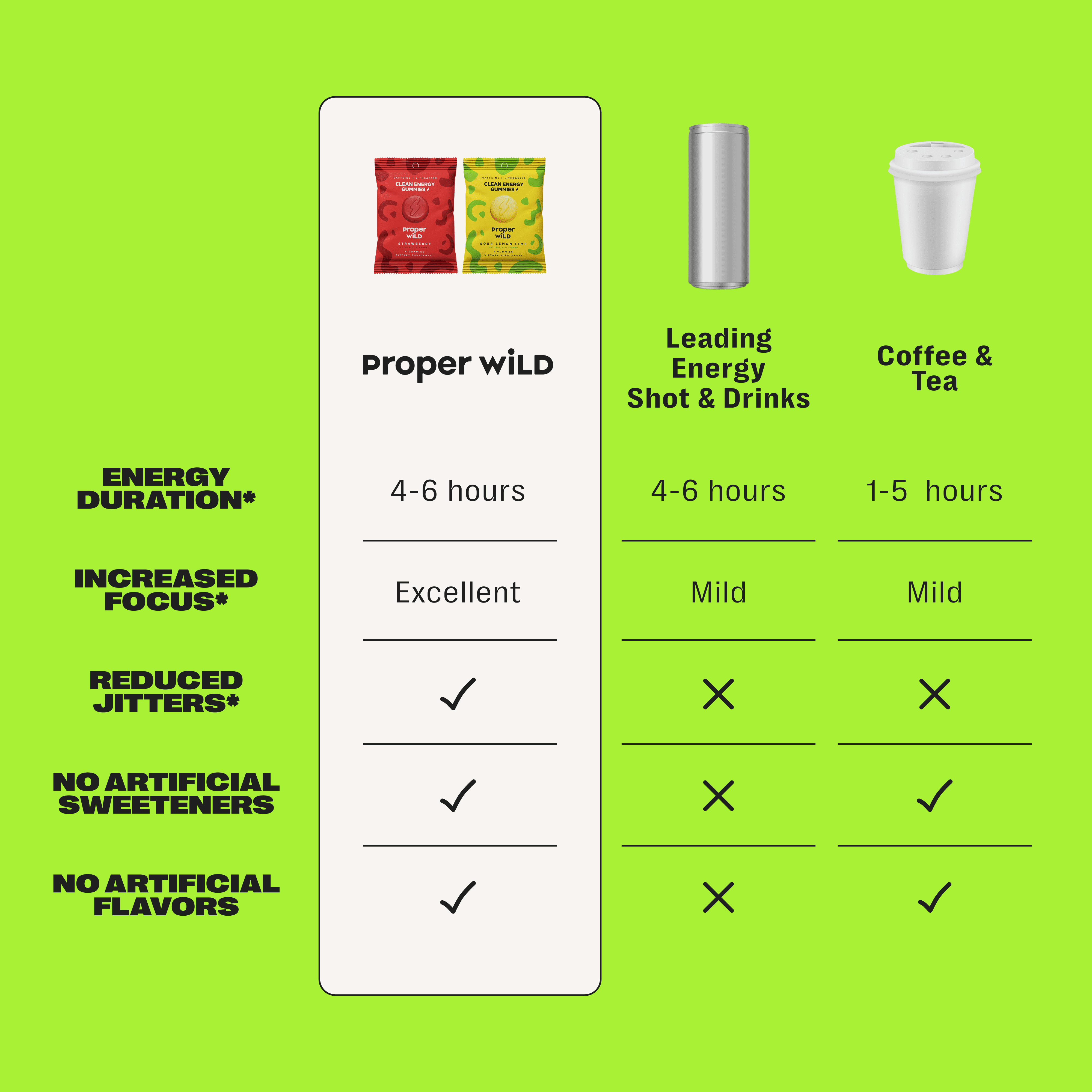 Proper Wild, Natural Clean Energy Gummies, Caffeine & L-Theanine, Strawberry, 10-Pack