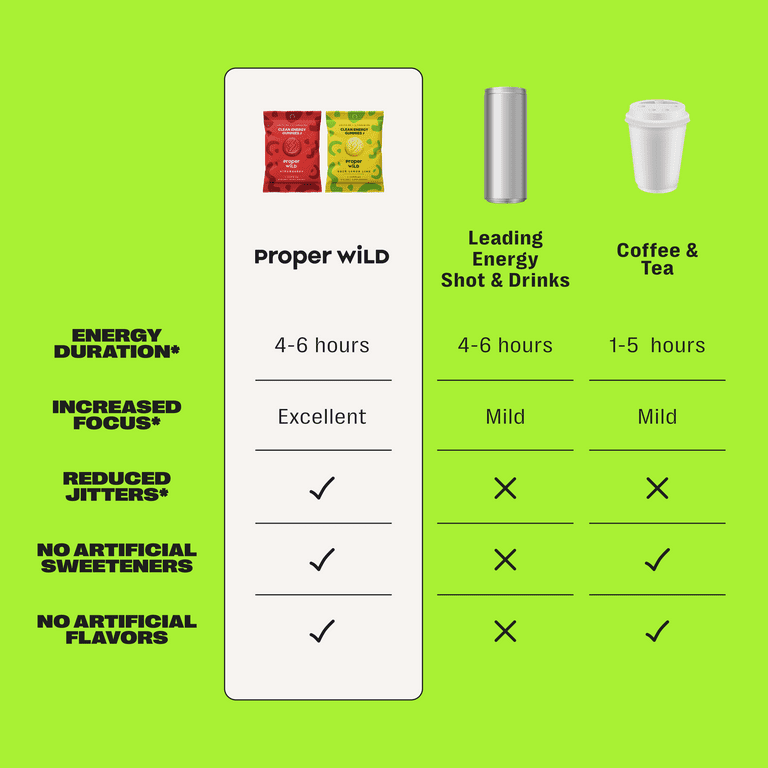 Proper Wild, Natural Clean Energy Gummies, Caffeine & L-Theanine, Sour Lemon Lime, 10-Pack Proper Wild, Natural Clean Energy Gummies, Caffeine & L-Theanine, Sour Lemon Lime, 10-Pack