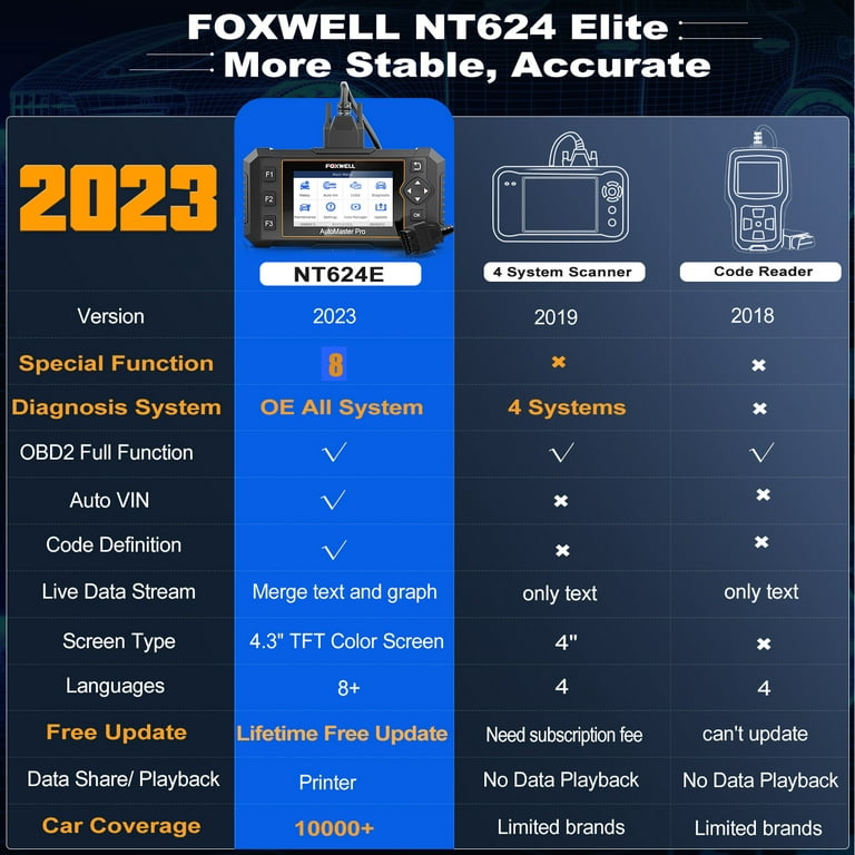 Foxwell NT624 Elite OBD2 Scanner All System Scanner Automotive Diagnostic  Scan Tool 8 Reset Injector Coding SAS Calibration ABS Bleeding Throttle Oil 