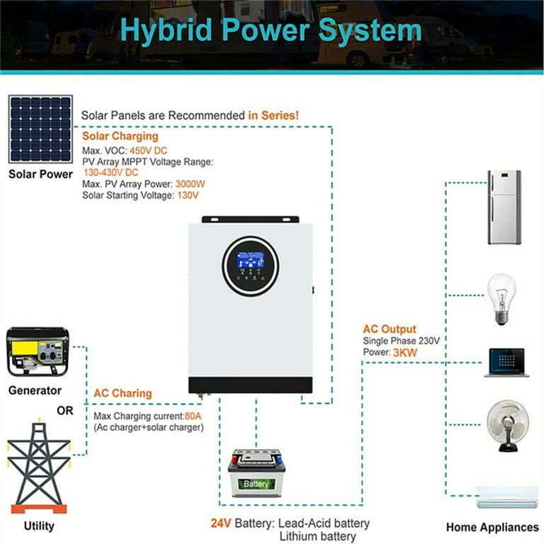 LVYUAN All-in-one Solar Hybrid Charger Inverter Built in 3000W 24V Pure  Sine Wave Power Inverter and 80A MPPT Solar Controller for Off-Grid System