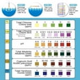 thumbnail image 4 of 100Pcs 3 In 1 Swimming Pool Test Strips Spa & hot tub Test Strips for Chlorine  PH and Alkalinity Testing, 4 of 11