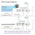 thumbnail image 2 of KSRplayer Transmisor y Receptor de Audio Inalámbrico de 2.4GHz con ARC, Óptico, 3.5mm y RCA – Alcance de 164ft, Baja Latencia de 18ms, Receptor Bluetooth 5.3 Integrado (Solo Audio) para TV/proyector, 2 of 17