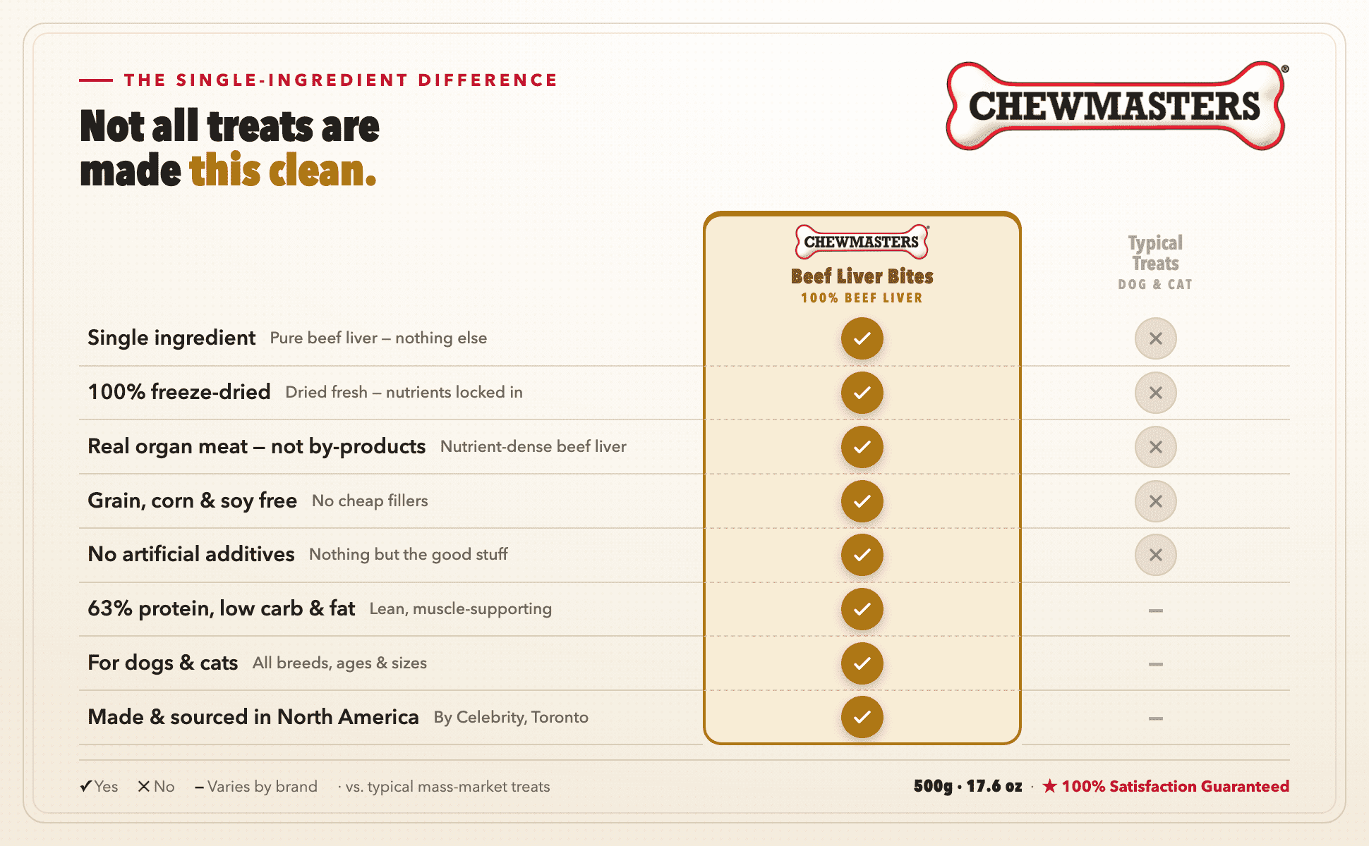 Friandises pour chiens Chewmasters au foie de bœuf lyophilisé 500 g
