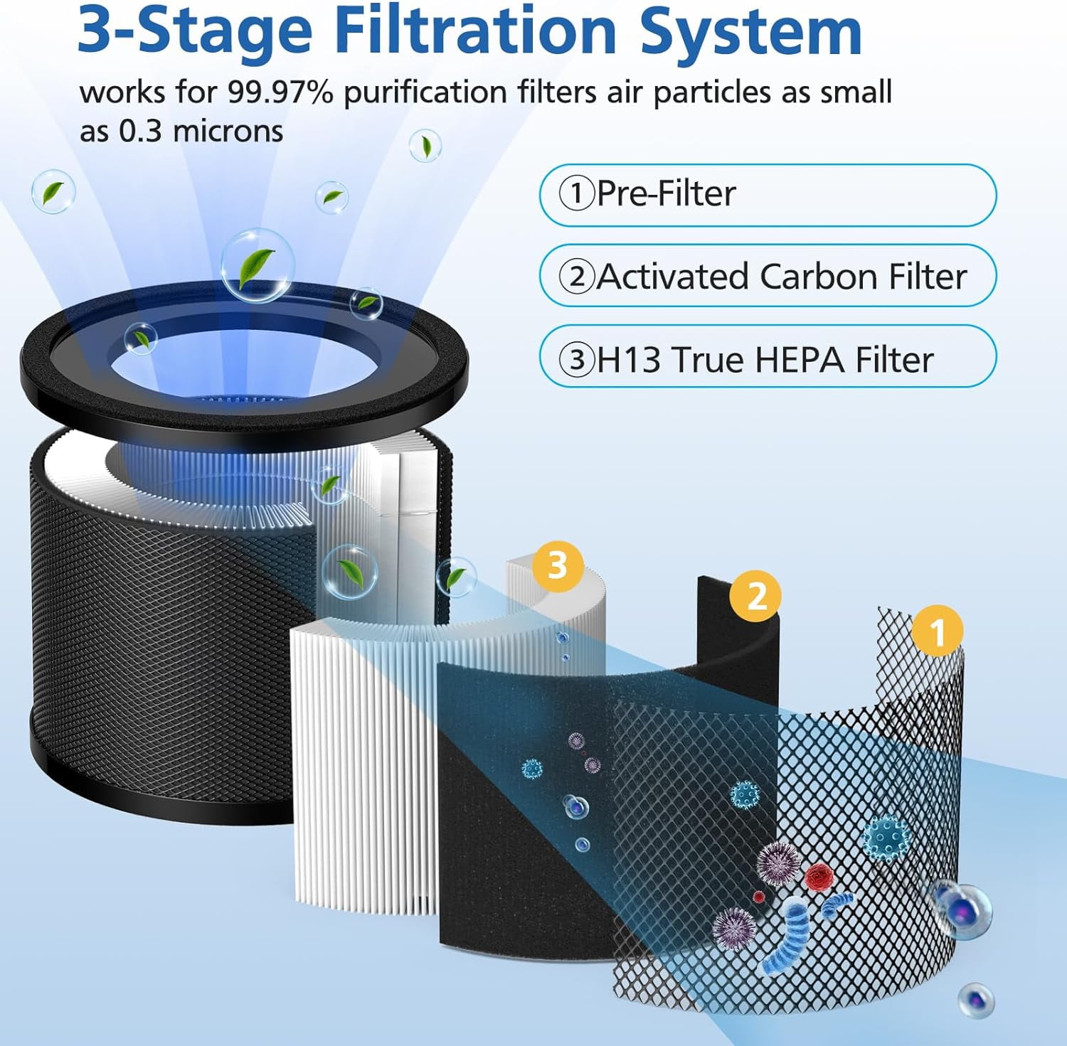 1Pack H13 True HEPA Replacement Filter, Compatible with TaoTronics TT-AP001 and VAVA VA-EE014, 3-in-1 H13 Grade True HEPA and Activated Carbon Filter