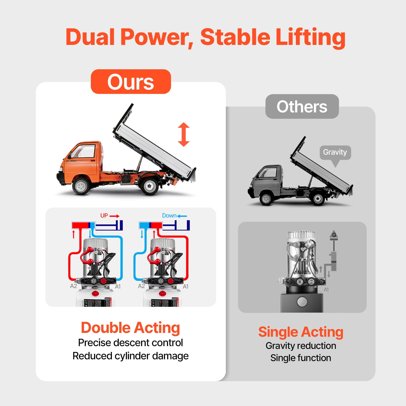 KFFKFF 3 Quart Hydraulic Pump, Double Acting Dump Trailer Unit, 3200 PSI Max Pressure & 0.91 GPM Flow Rate, DC 12V Hydraulic Power System for Dump Trailer and Vehicle Lifting (Horizontal Setup)