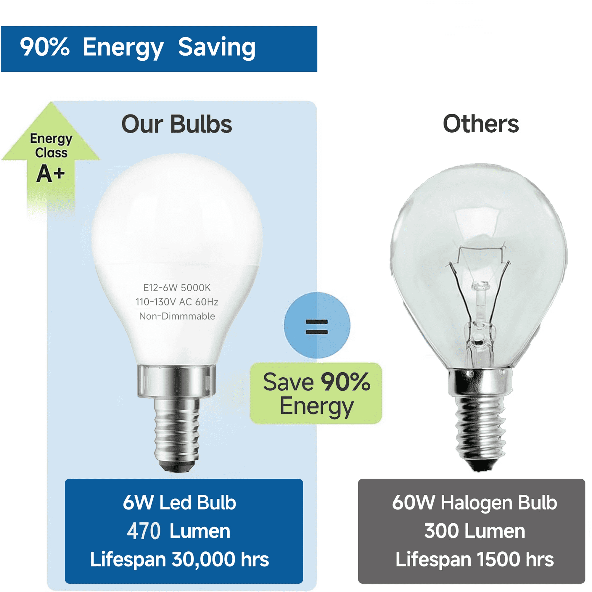 E12 LED Ceiling Fan Light Bulbs 100W Equivalent, Daylight White 5000K 9W 1000LM, A60 Globe A19 Shape Small Candelabra Base, Non-Dimmable 2-Pack