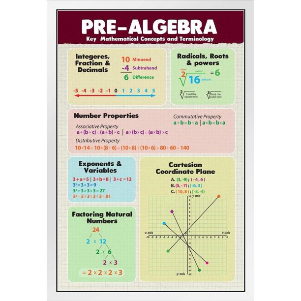 Pre Algebra Mathematics Math Class Educational Classroom Variables