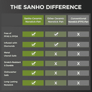 Sanho Nonstick Fry Pan 10 inch, Ceramic Coating, Even Heat
